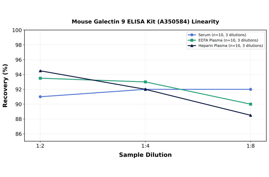 Linearity - Mouse Galectin 9 ELISA Kit (A350584) - Antibodies.com