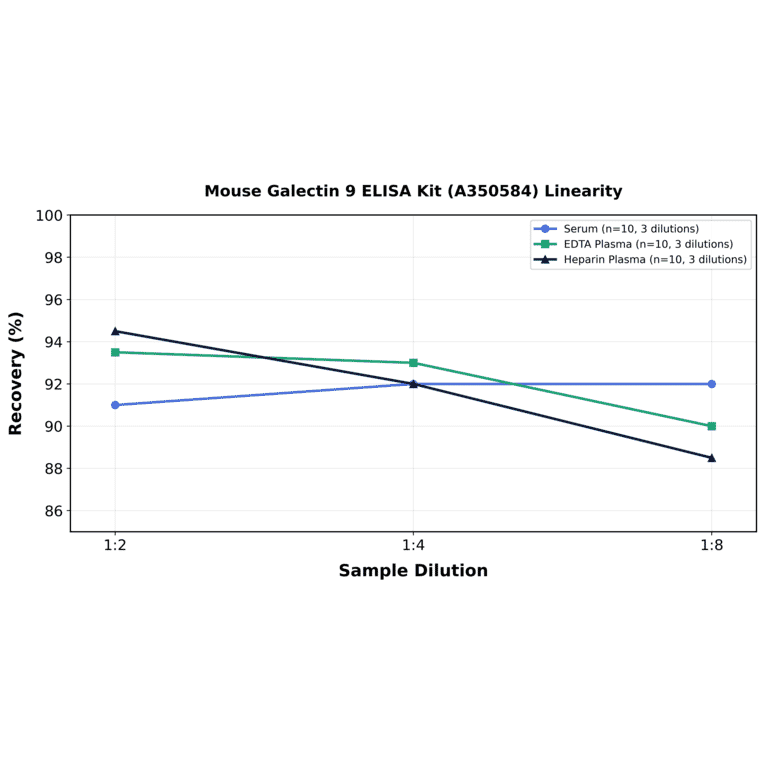 Linearity - Mouse Galectin 9 ELISA Kit (A350584) - Antibodies.com