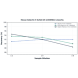 Linearity - Mouse Galectin 9 ELISA Kit (A350584) - Antibodies.com