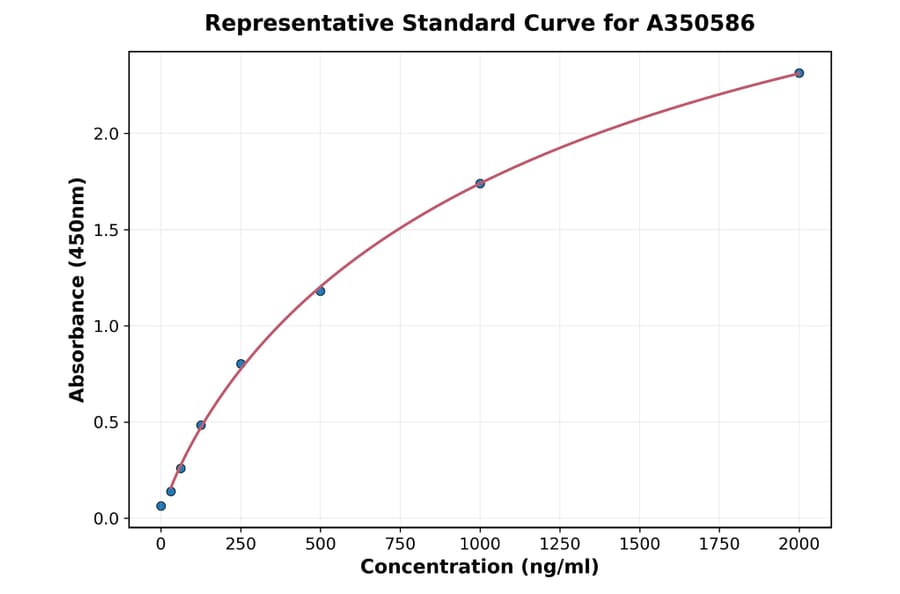 Standard Curve - Human Cytokeratin 14 ELISA Kit (A350586) - Antibodies.com
