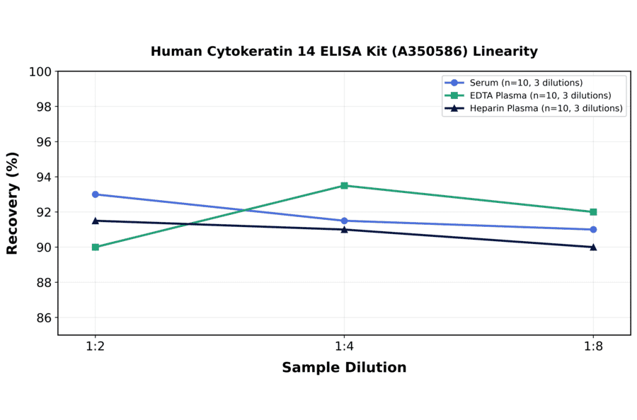 Linearity - Human Cytokeratin 14 ELISA Kit (A350586) - Antibodies.com