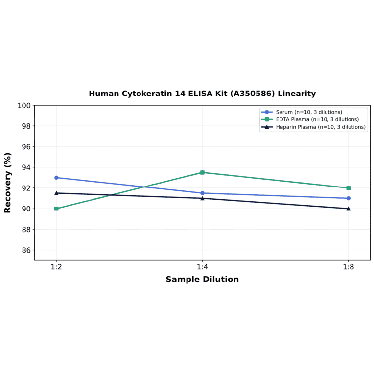 Linearity - Human Cytokeratin 14 ELISA Kit (A350586) - Antibodies.com