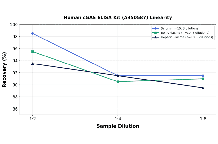 Linearity - Human cGAS ELISA Kit (A350587) - Antibodies.com