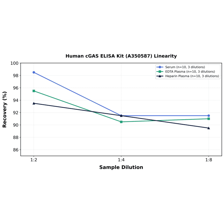 Linearity - Human cGAS ELISA Kit (A350587) - Antibodies.com
