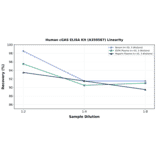Linearity - Human cGAS ELISA Kit (A350587) - Antibodies.com