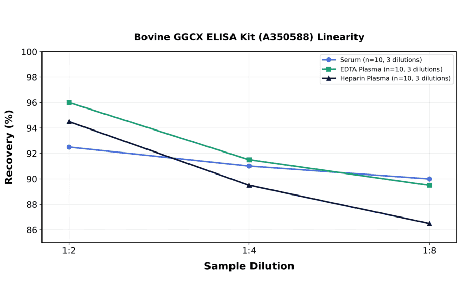 Linearity - Bovine GGCX ELISA Kit (A350588) - Antibodies.com