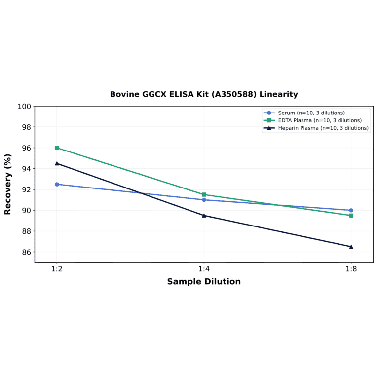 Linearity - Bovine GGCX ELISA Kit (A350588) - Antibodies.com