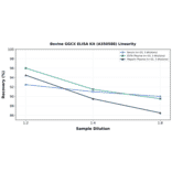 Linearity - Bovine GGCX ELISA Kit (A350588) - Antibodies.com