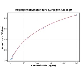 Standard Curve - Human IL-1 beta ELISA Kit (A350589) - Antibodies.com