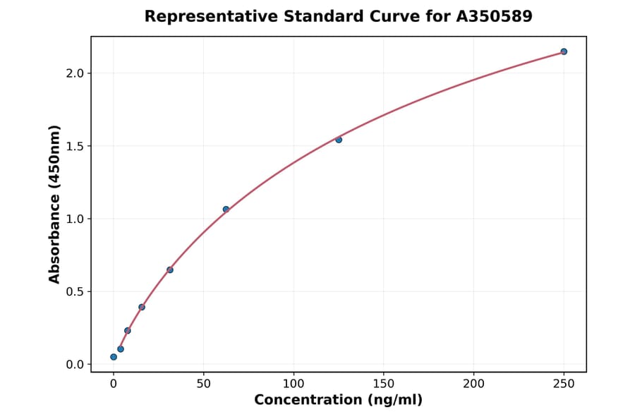 Standard Curve - Human IL-1 beta ELISA Kit (A350589) - Antibodies.com