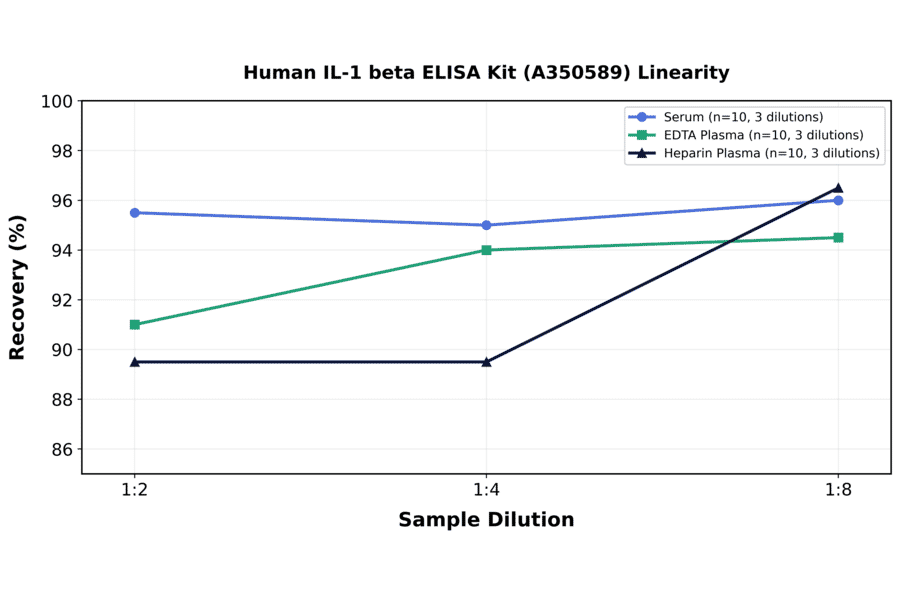 Linearity - Human IL-1 beta ELISA Kit (A350589) - Antibodies.com