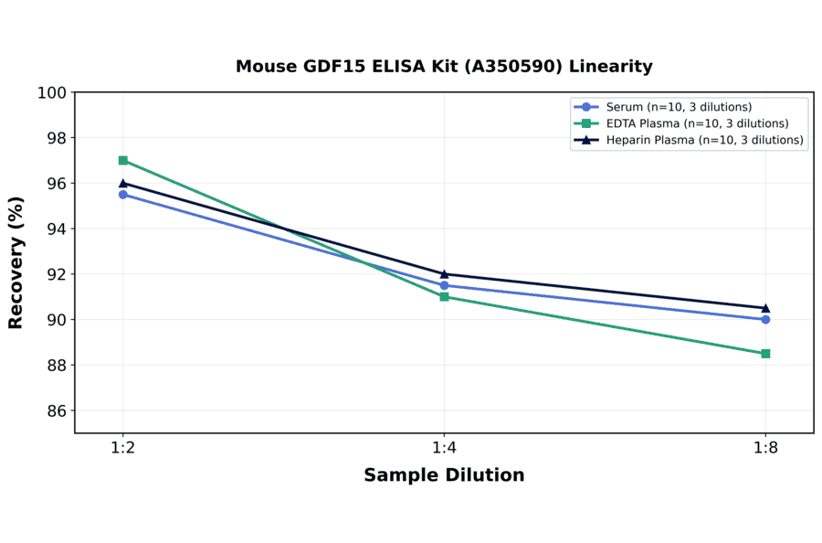 Linearity - Mouse GDF15 ELISA Kit (A350590) - Antibodies.com