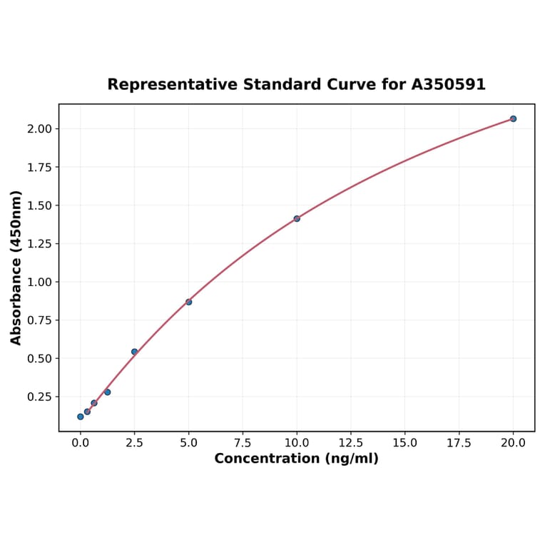 Standard Curve - Rabbit H6PD ELISA Kit (A350591) - Antibodies.com