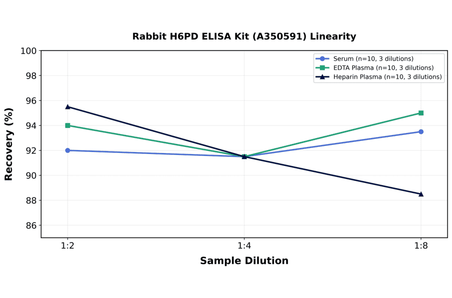 Linearity - Rabbit H6PD ELISA Kit (A350591) - Antibodies.com