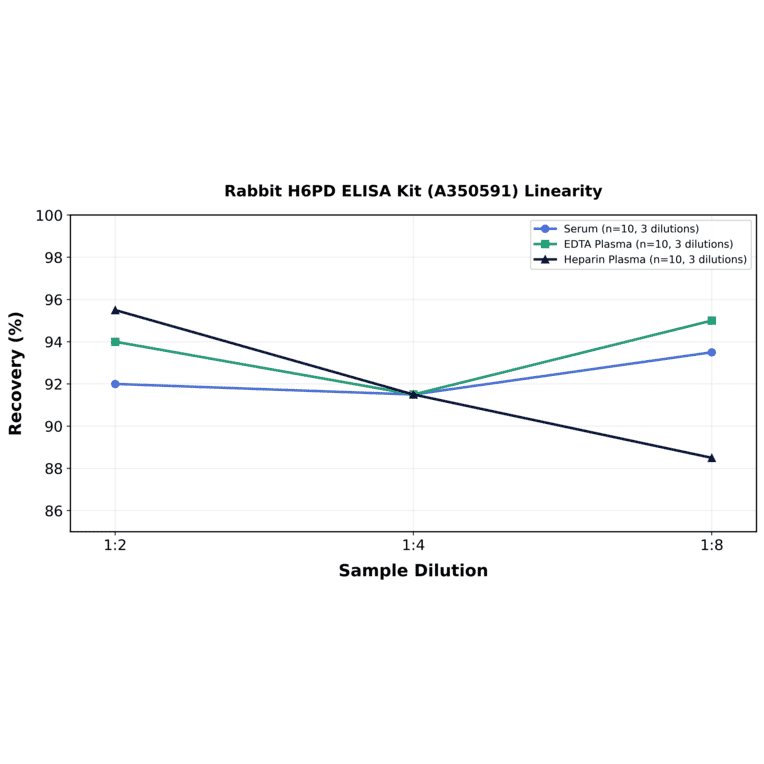 Linearity - Rabbit H6PD ELISA Kit (A350591) - Antibodies.com
