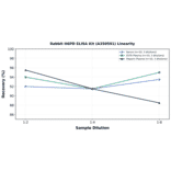 Linearity - Rabbit H6PD ELISA Kit (A350591) - Antibodies.com