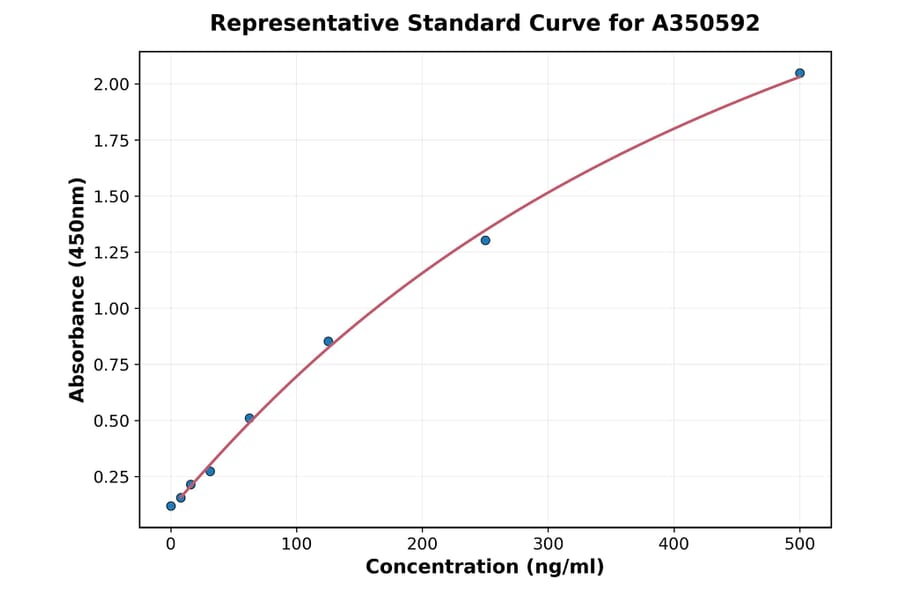 Standard Curve - Monkey Growth Hormone ELISA Kit (A350592) - Antibodies.com