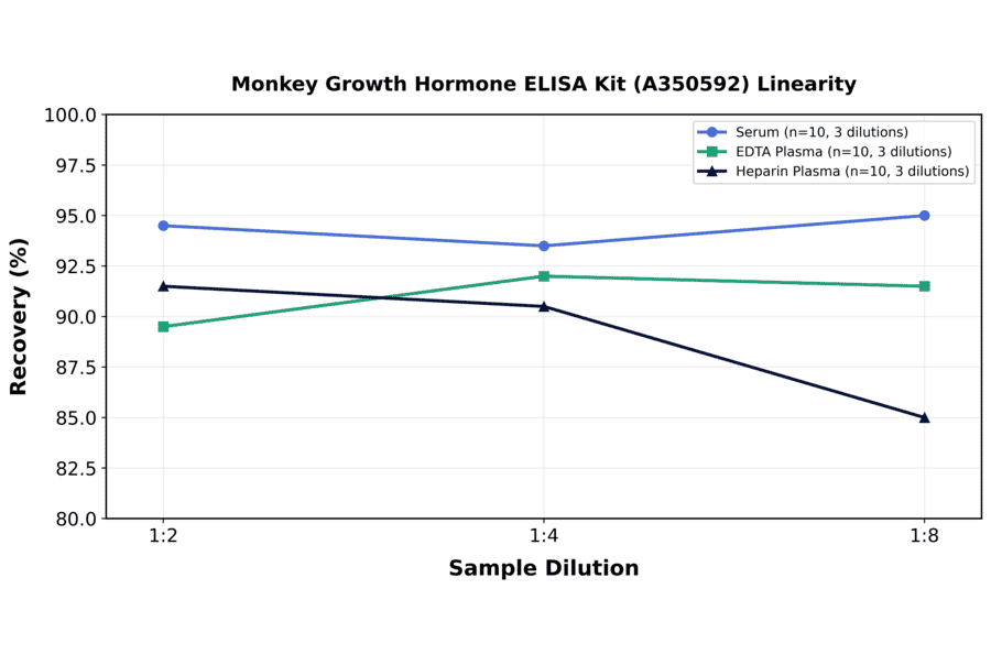 Linearity - Monkey Growth Hormone ELISA Kit (A350592) - Antibodies.com
