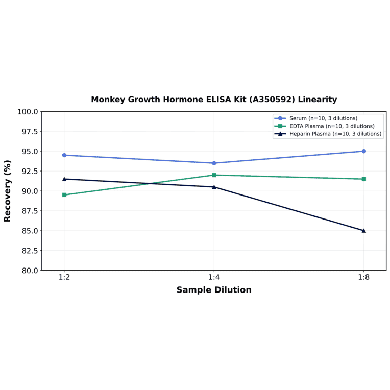 Linearity - Monkey Growth Hormone ELISA Kit (A350592) - Antibodies.com