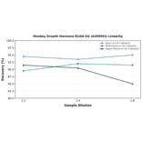 Linearity - Monkey Growth Hormone ELISA Kit (A350592) - Antibodies.com