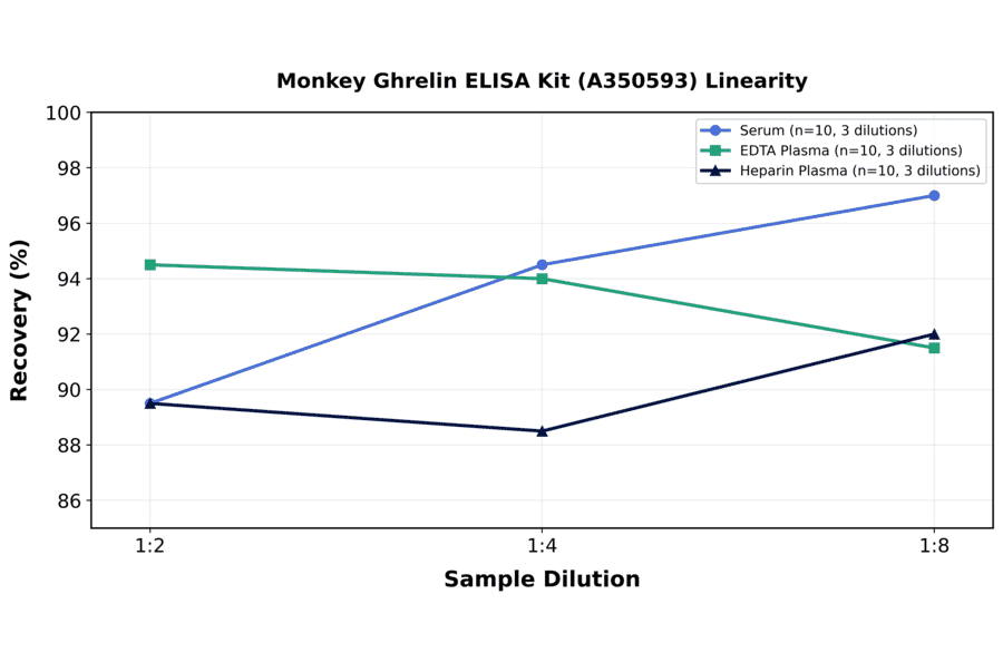 Linearity - Monkey Ghrelin ELISA Kit (A350593) - Antibodies.com