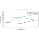 Linearity - Monkey Ghrelin ELISA Kit (A350593) - Antibodies.com