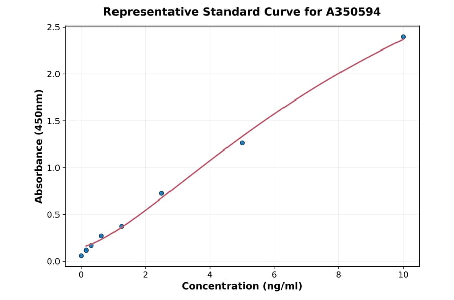 Standard Curve - Porcine GIP ELISA Kit (A350594) - Antibodies.com