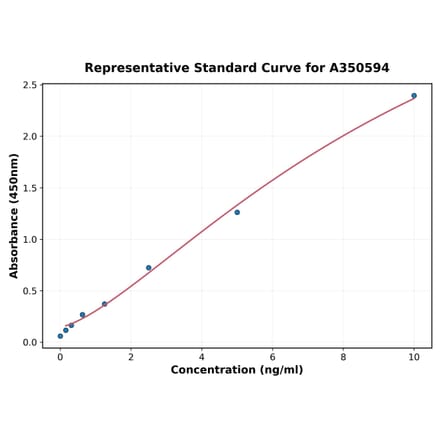 Standard Curve - Porcine GIP ELISA Kit (A350594) - Antibodies.com