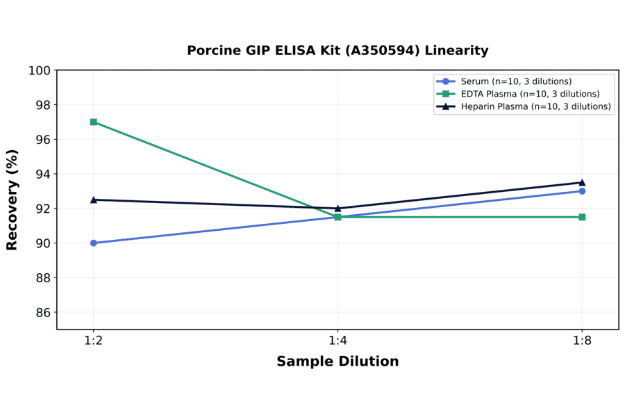 Linearity - Porcine GIP ELISA Kit (A350594) - Antibodies.com