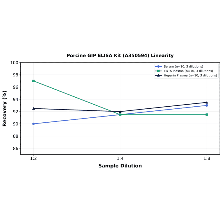 Linearity - Porcine GIP ELISA Kit (A350594) - Antibodies.com