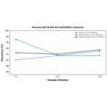 Linearity - Porcine GIP ELISA Kit (A350594) - Antibodies.com