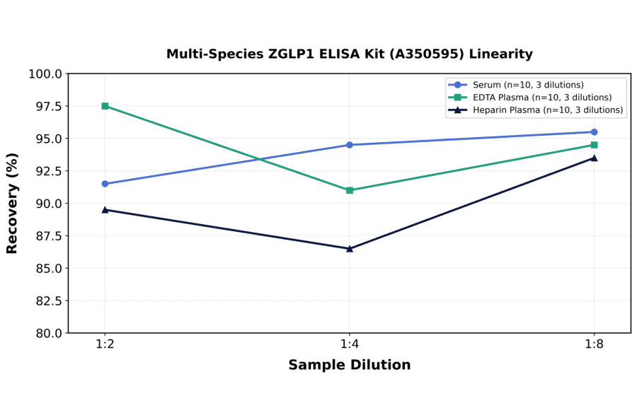 Linearity - Multi-Species GLP1 ELISA Kit (A350595) - Antibodies.com