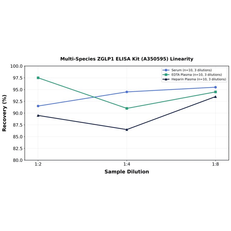 Linearity - Multi-Species GLP1 ELISA Kit (A350595) - Antibodies.com