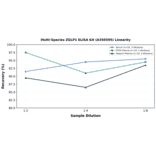 Linearity - Multi-Species GLP1 ELISA Kit (A350595) - Antibodies.com