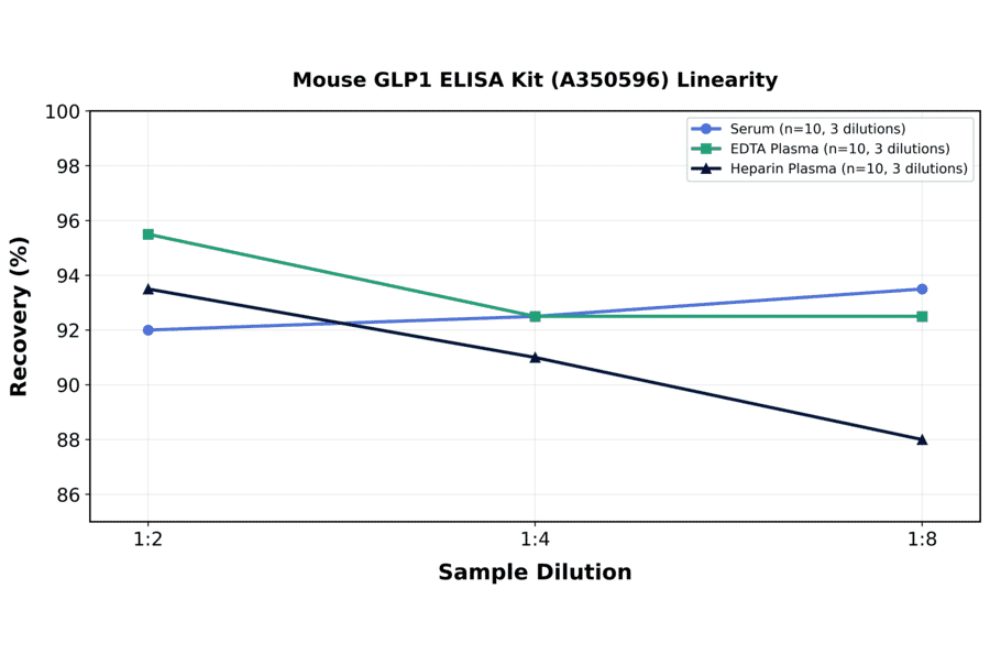 Linearity - Mouse GLP1 ELISA Kit (A350596) - Antibodies.com