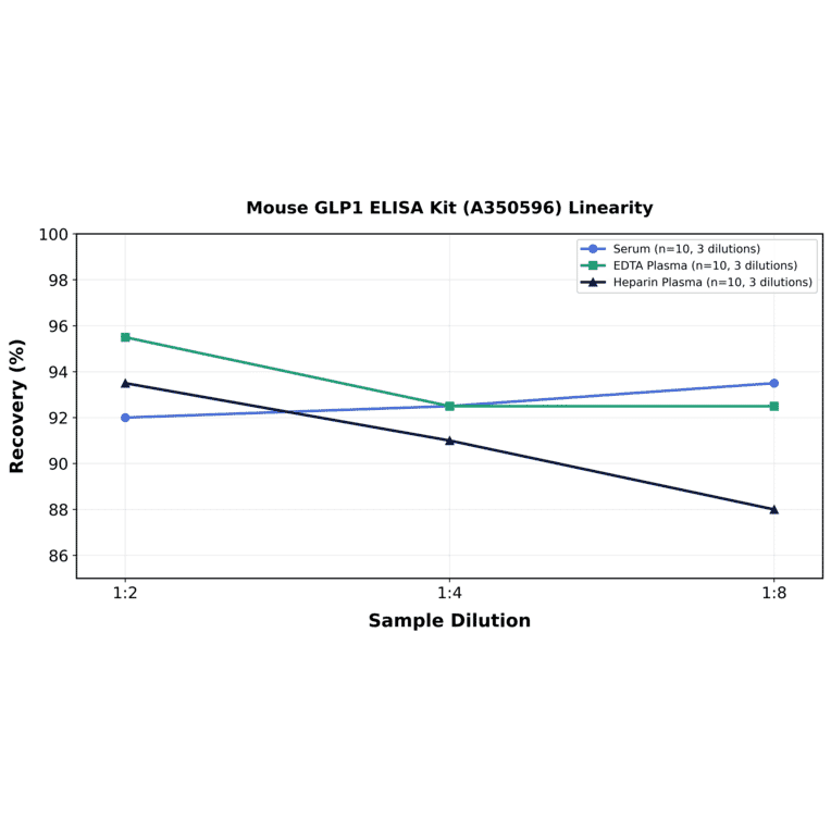 Linearity - Mouse GLP1 ELISA Kit (A350596) - Antibodies.com