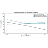 Linearity - Mouse GLP1 ELISA Kit (A350596) - Antibodies.com