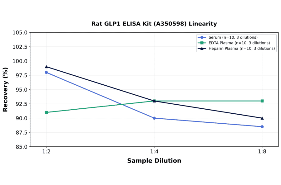 Linearity - Rat GLP1 ELISA Kit (A350598) - Antibodies.com