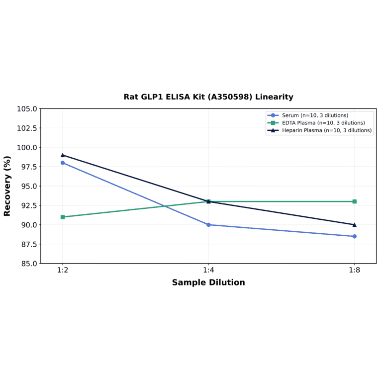 Linearity - Rat GLP1 ELISA Kit (A350598) - Antibodies.com