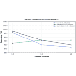 Linearity - Rat GLP1 ELISA Kit (A350598) - Antibodies.com