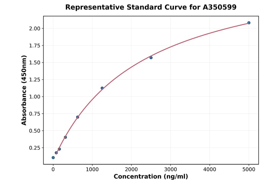 Standard Curve - Human EpCAM ELISA Kit (A350599) - Antibodies.com