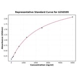 Standard Curve - Human EpCAM ELISA Kit (A350599) - Antibodies.com