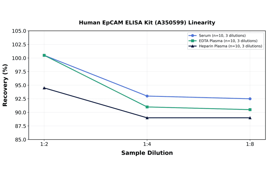 Linearity - Human EpCAM ELISA Kit (A350599) - Antibodies.com