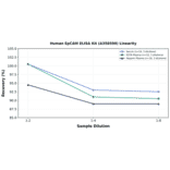 Linearity - Human EpCAM ELISA Kit (A350599) - Antibodies.com