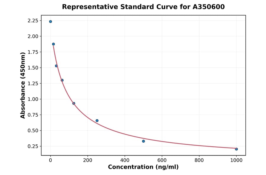 Standard Curve - Porcine GNRH1 ELISA Kit (A350600) - Antibodies.com