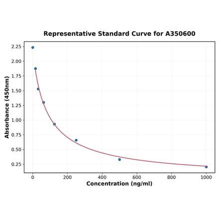 Standard Curve - Porcine GNRH1 ELISA Kit (A350600) - Antibodies.com