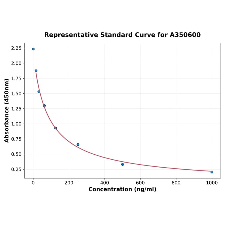 Standard Curve - Porcine GNRH1 ELISA Kit (A350600) - Antibodies.com