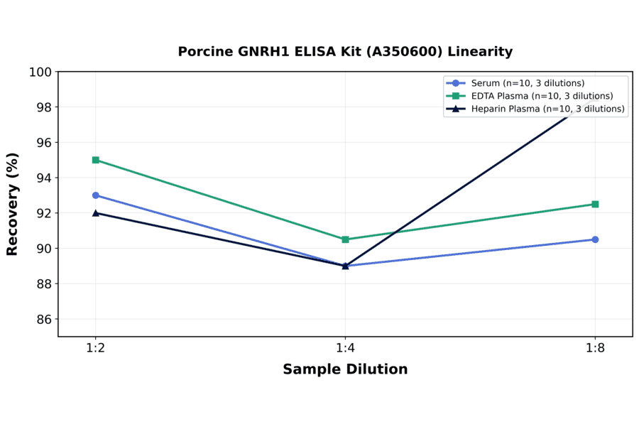 Linearity - Porcine GNRH1 ELISA Kit (A350600) - Antibodies.com