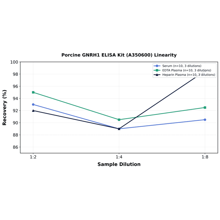 Linearity - Porcine GNRH1 ELISA Kit (A350600) - Antibodies.com