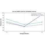 Linearity - Porcine GNRH1 ELISA Kit (A350600) - Antibodies.com